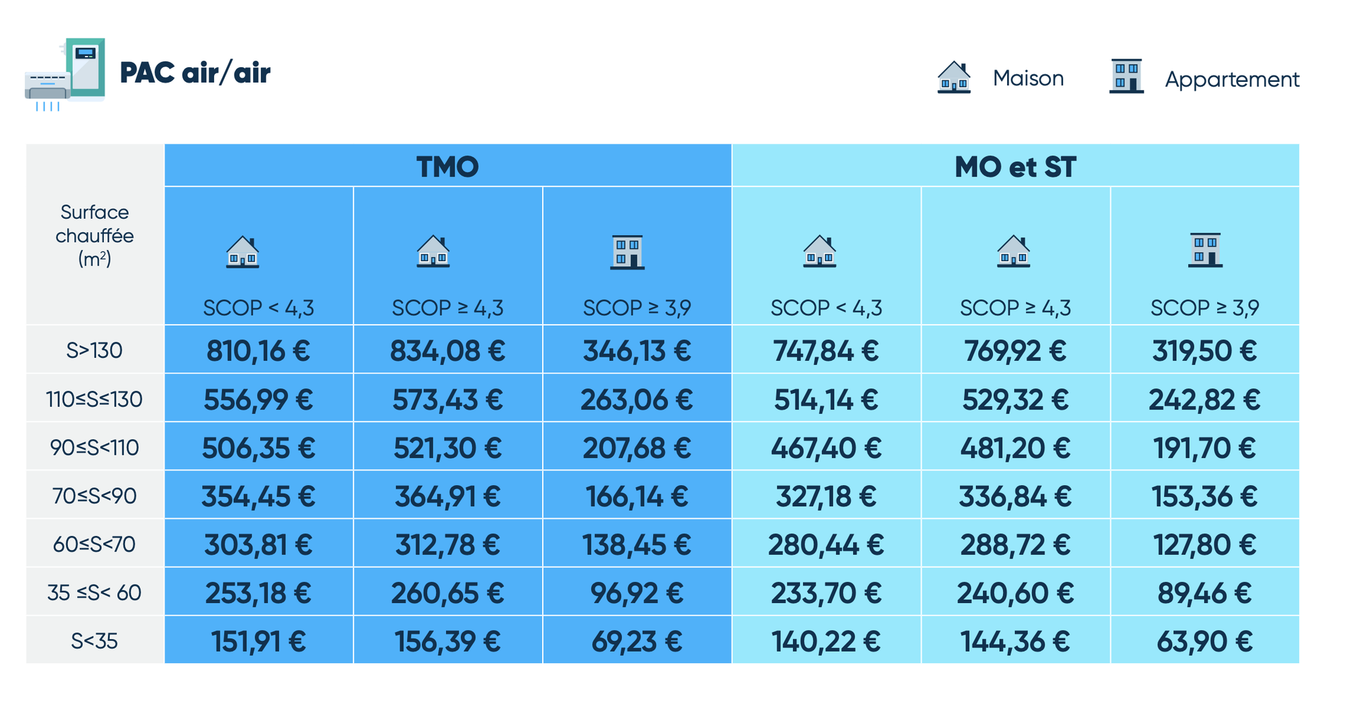 Aide CEE Climatisation réversible, pompe chaleur Air / Air (Certificat d’Economies d’Energies) tableau deuxième semestre 2024 — photo 2